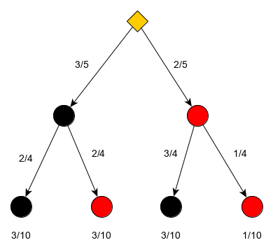Baumdiagramm: 5 Bälle, 2 rot (r) und 3 schwarz (s), 2 mal ziehen ohne Zurücklegen