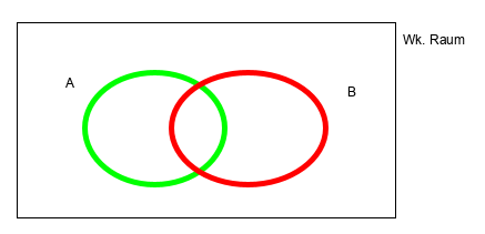 Mengendiagramm mit den Mengen `A` und `B`
